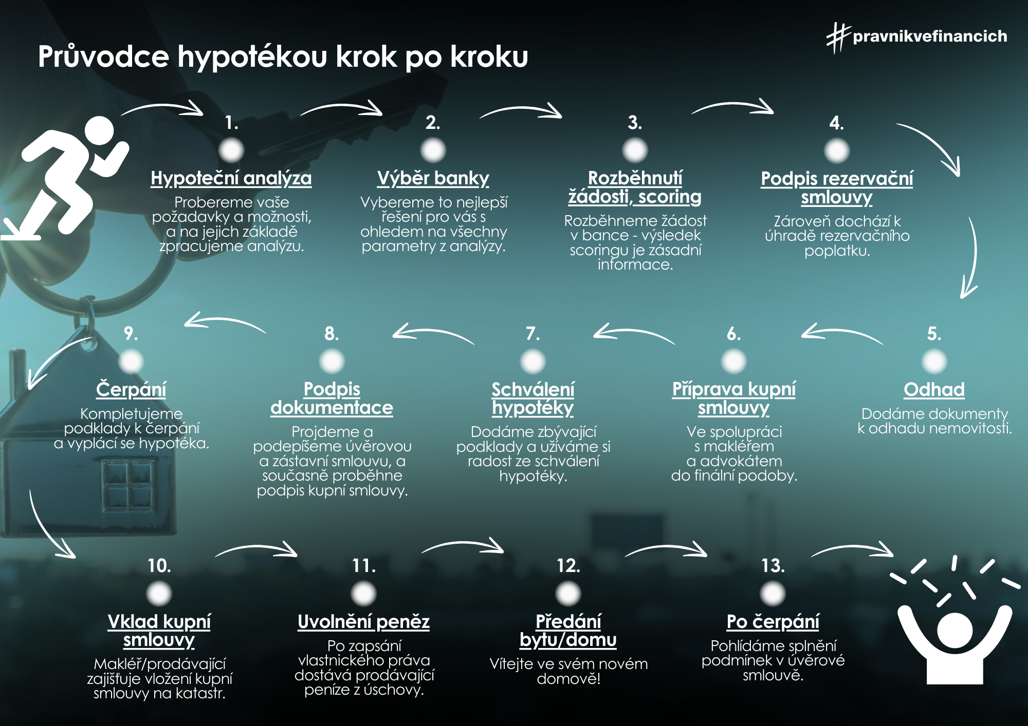 Průvodce hypotékou